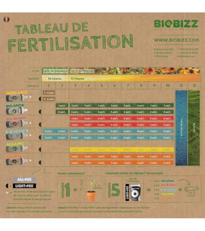 Schéma de Culture Biobizz